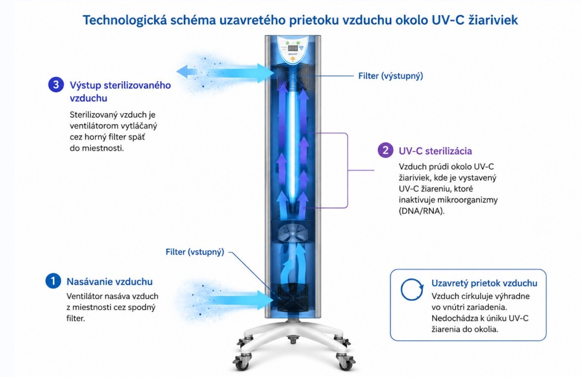 Vnútorná dezinfekčná komora UV-C prístroja Famed Medivent